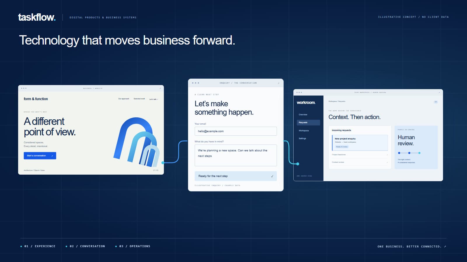 Illustrative website, enquiry and team workspace connected by one blue path